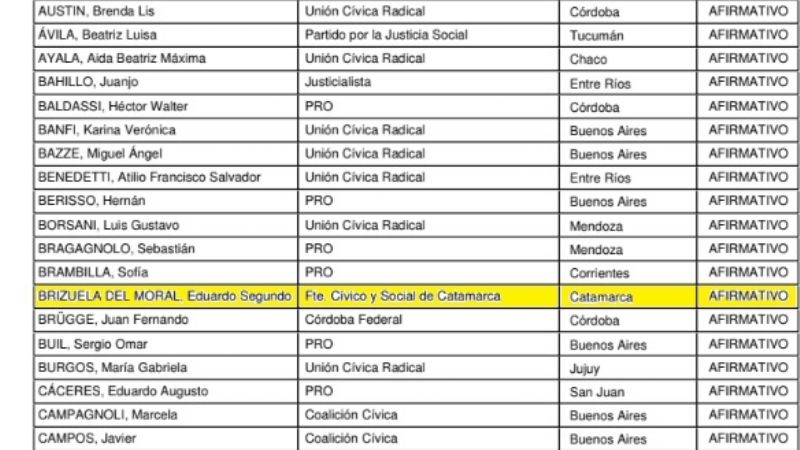 Los legisladores catamarqueños votaron a favor del Presupuesto 2019