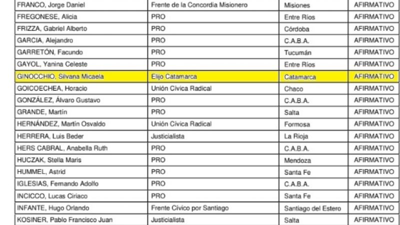 Los legisladores catamarqueños votaron a favor del Presupuesto 2019