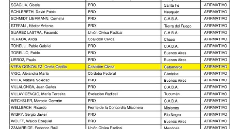 Los legisladores catamarqueños votaron a favor del Presupuesto 2019