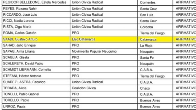 Los legisladores catamarqueños votaron a favor del Presupuesto 2019