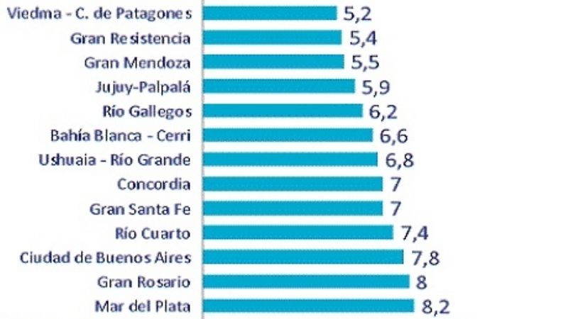 Catamarca entre las provincias con mayor tasa de empleo no registrado
