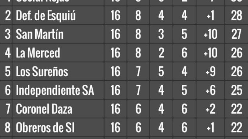 Cierre a puro empates en la Liga Chacarera