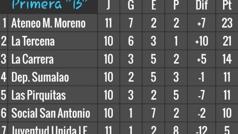 Cierre a puro empates en la Liga Chacarera