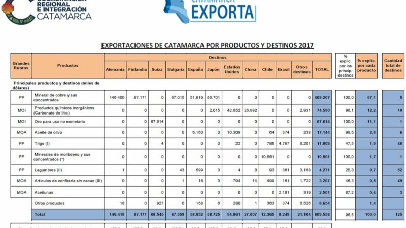 Cobre, litio y aceite de oliva lideraron las exportaciones de Catamarca en 2017