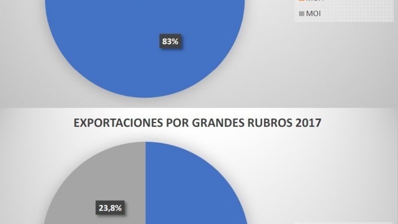 Cobre, litio y aceite de oliva lideraron las exportaciones de Catamarca en 2017
