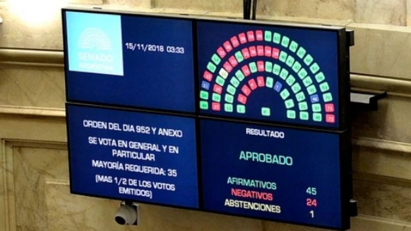 El Senado convirtió en ley el Presupuesto 2019