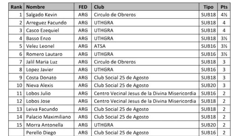 Exitosos infanto/juveniles de Ajedrez de Catamarca