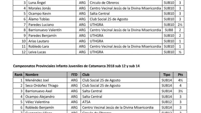 Exitosos infanto/juveniles de Ajedrez de Catamarca