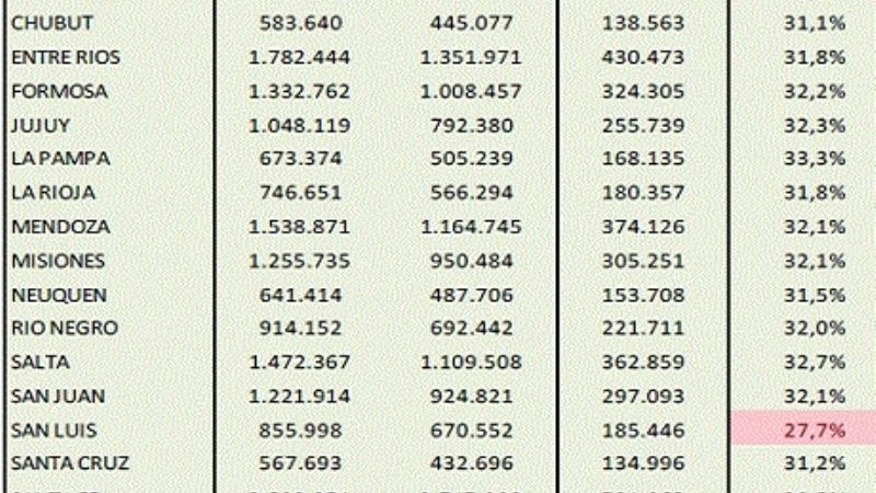 Creció un 32% la coparticipación para Catamarca