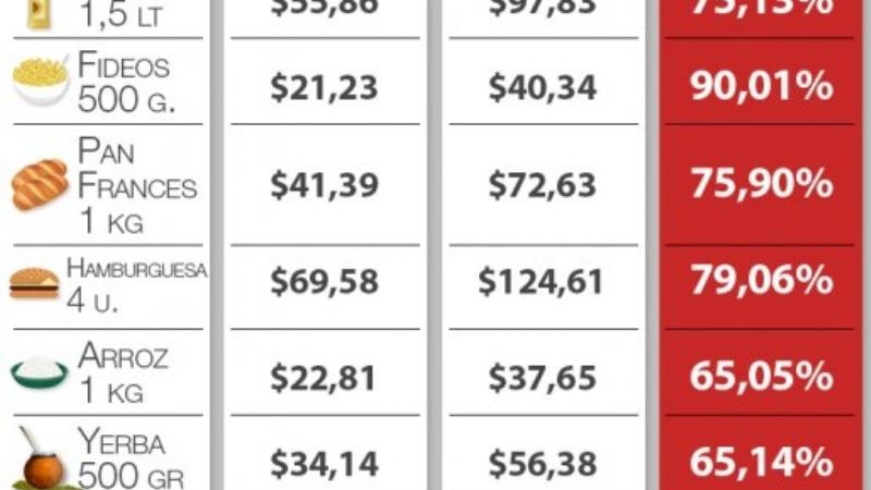 ¿Cuáles son los alimentos que más se encarecieron en el año?