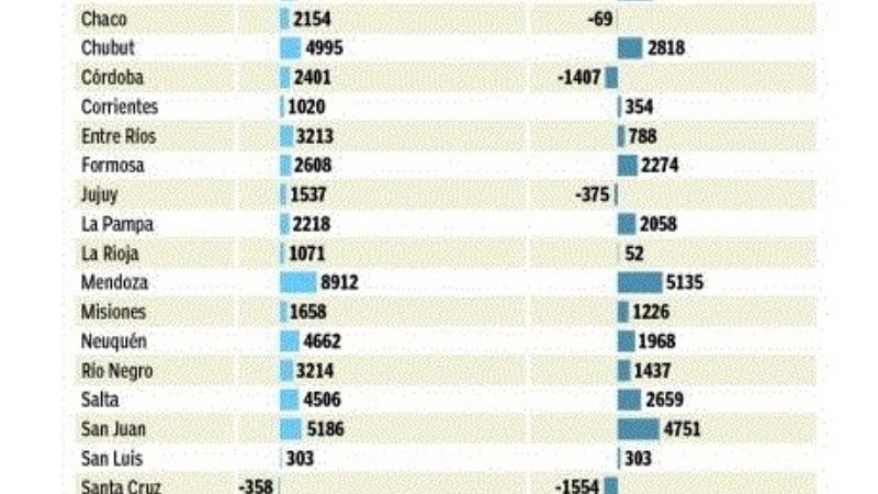 Catamarca una de las provincias que terminó con superávit primario