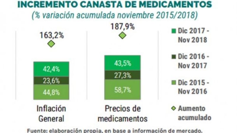 En los tres años de Macri, los medicamentos aumentaron un 188%