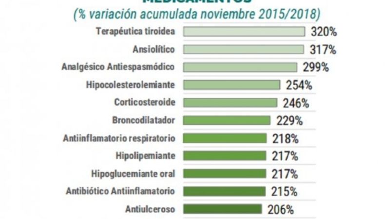 En los tres años de Macri, los medicamentos aumentaron un 188%