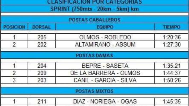 Exitosa prueba “Sumampa 2018” por Provincial de Triatlón