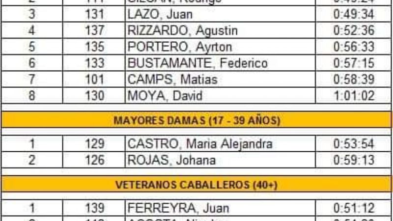 Exitosa prueba “Sumampa 2018” por Provincial de Triatlón