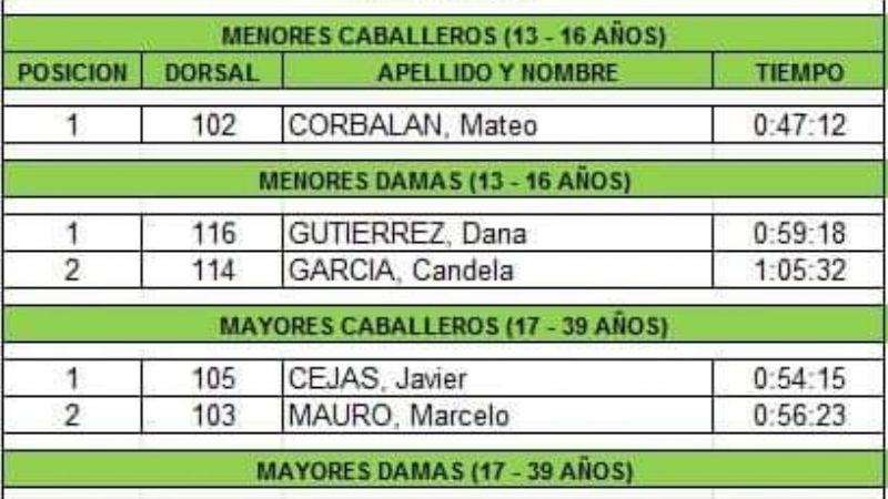 Exitosa prueba “Sumampa 2018” por Provincial de Triatlón