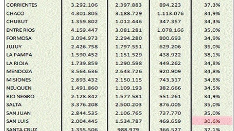 ¿Cuánto recibió Catamarca de Coparticipación Federal en noviembre?