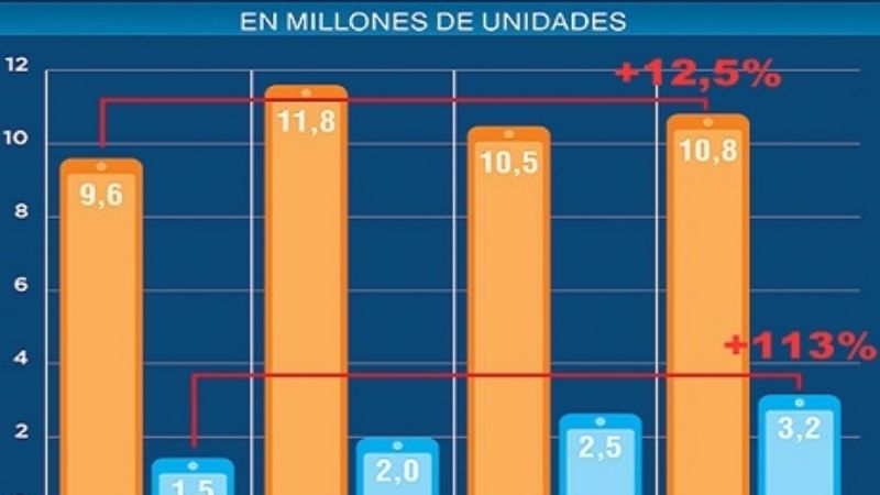 Creció un 30% el mercado negro de celulares
