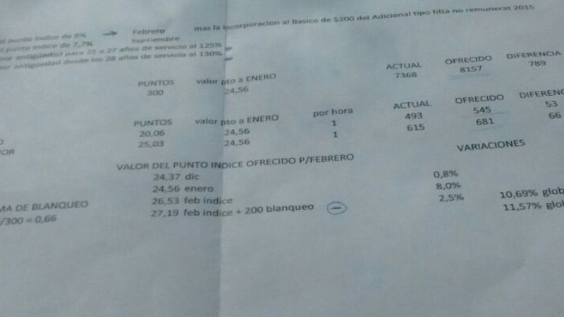 Gobierno mejoró, pero gremios volvieron a rechazar
