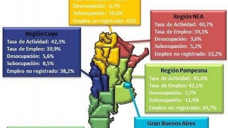 La desocupación en el NOA es del 6,7%
