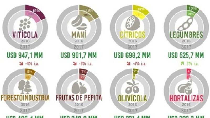 Cayeron 2% las exportaciones de las economías regionales en 2017