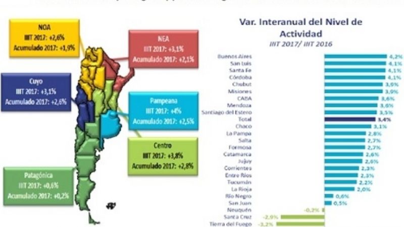 Catamarca subió 2,5% su nivel de actividad económica