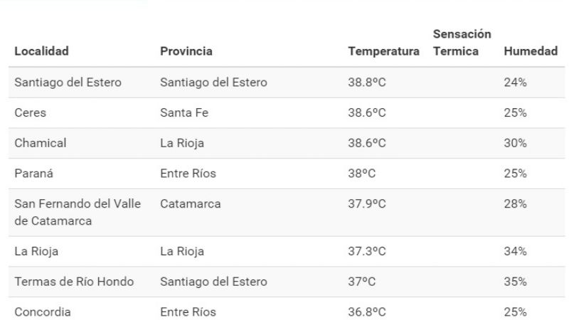 Catamarca, entre las ciudades más caliente de País