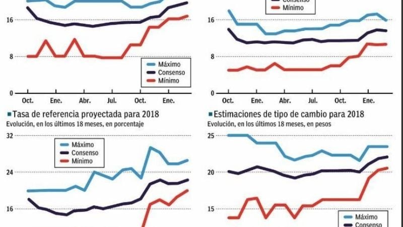Economistas proyectan una inflación de 19.1 % en 2018