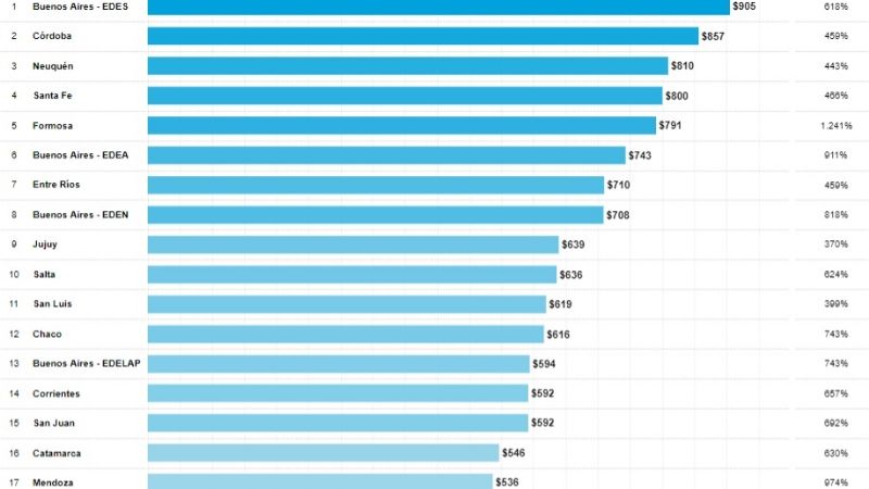 Catamarca con una de las tarifas de luz más bajas del país