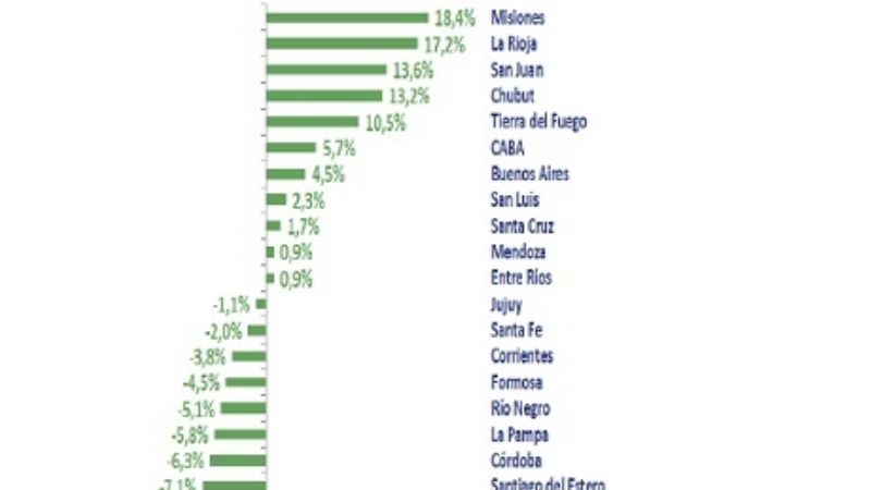Catamarca fue la que más perdió en exportaciones