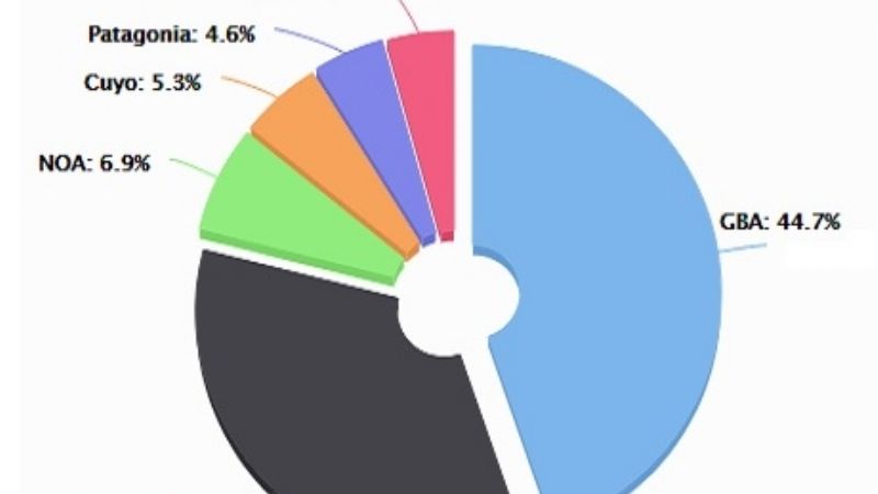 El promedio de gasto en consumo es 6,9% en el NOA