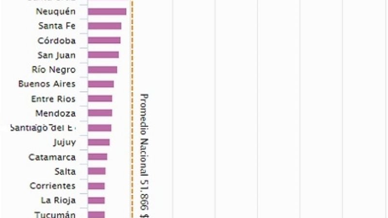 Catamarca entre las provincias con menor ahorro financiero
