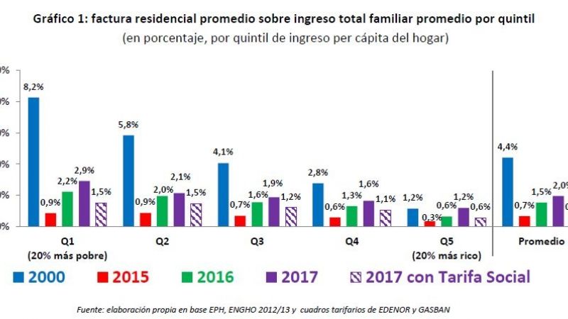 Según el Gobierno, hoy los hogares pagan menos de luz y gas que en 2000