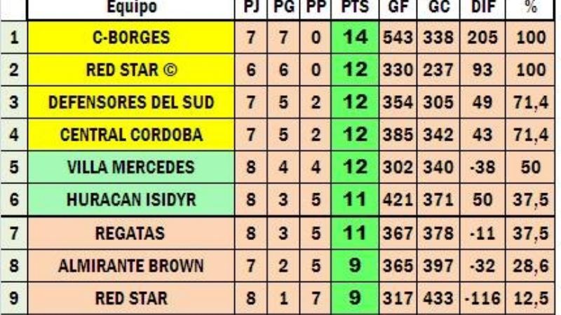 Red Star femenino defiende su invicto en certamen santiagueño