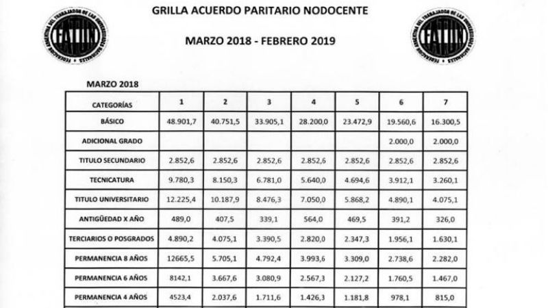 Se acordó aumento salarial para no docentes de universidades