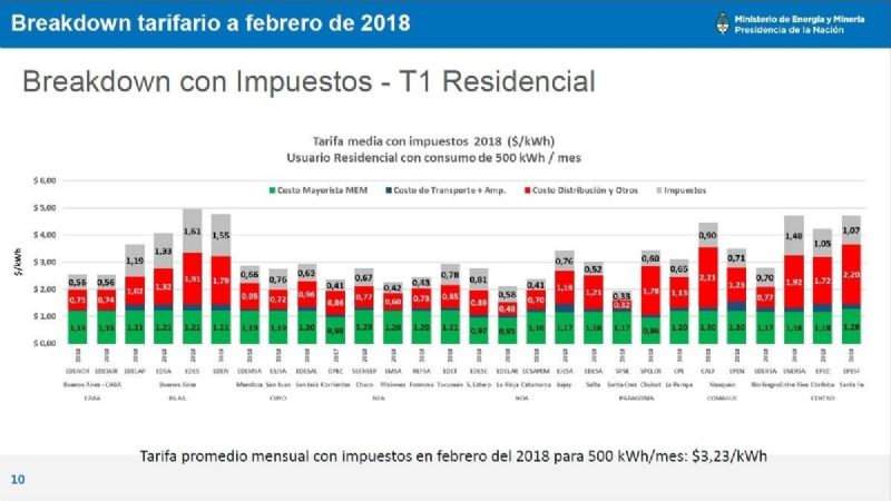 La EC SAPEM entre las distribuidoras que menos cobra a los usuarios