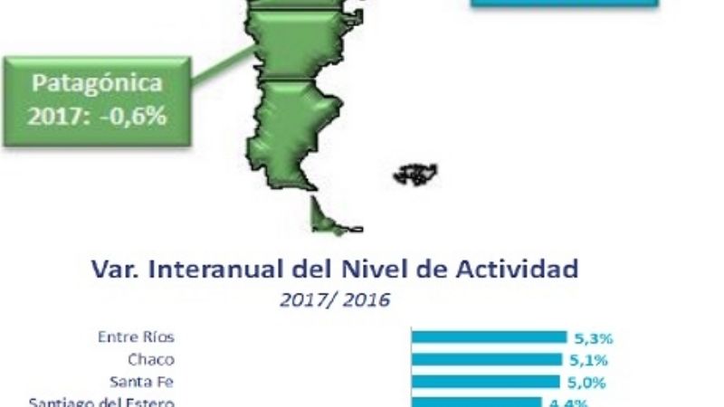 Catamarca, donde menos creció la actividad económica en 2017