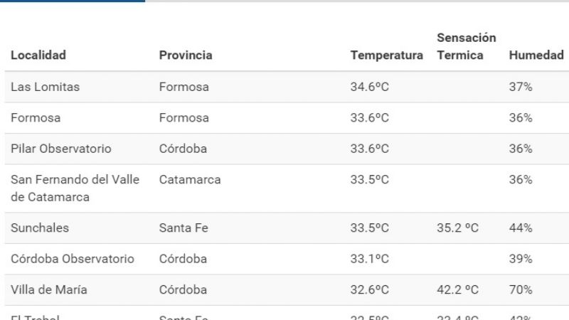 Otra vez, Catamarca entre las más calientes del País