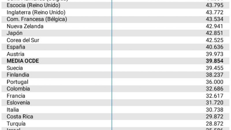 El salario de los docentes argentinos "es uno de los más bajos del mundo"