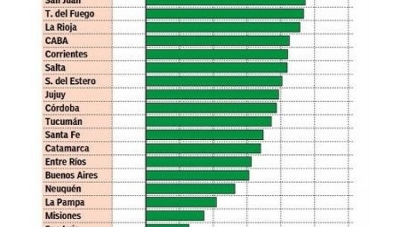 Informe revela cuánto crecieron las provincias en 2017