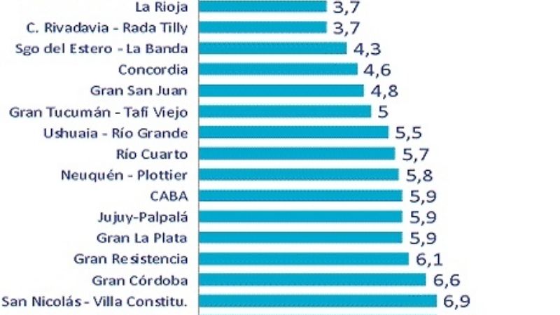 Catamarca con alto desempleo a fines de 2017
