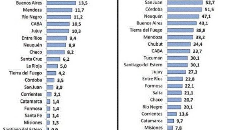 Catamarca, una de las menos beneficiadas por la suba del dólar
