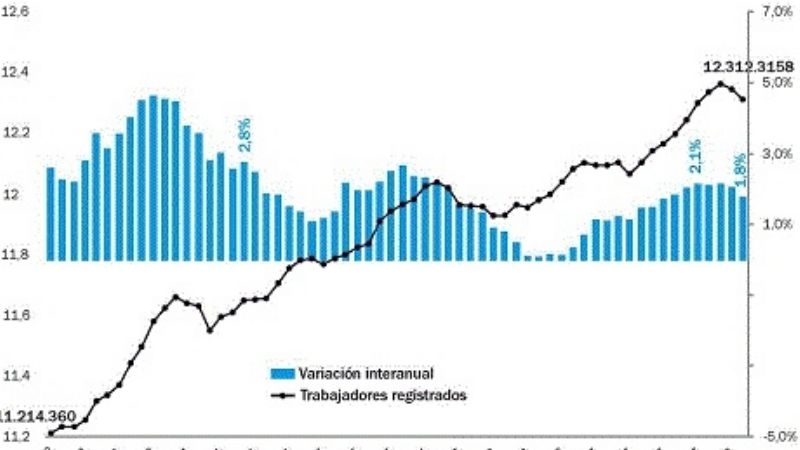 Catamarca incrementó 4,3% el número de trabajadores registrados