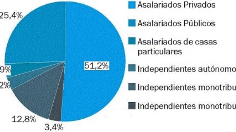 Catamarca incrementó 4,3% el número de trabajadores registrados