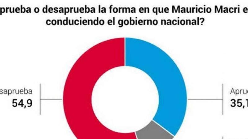 Más del 60% de la gente cree que la economía está peor que el año pasado