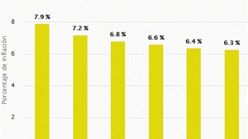 En el norte, la inflación del primer trimestre fue del 6,9%