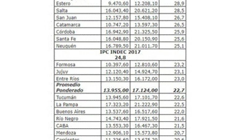 Docentes catamarqueños recibieron aumentos por encima de la inflación