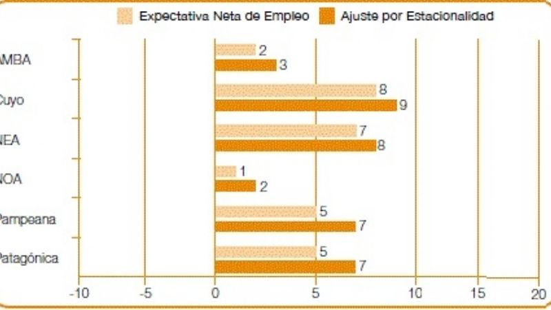 Para el 3º trimestre, nulas expectativas de empleo en el NOA