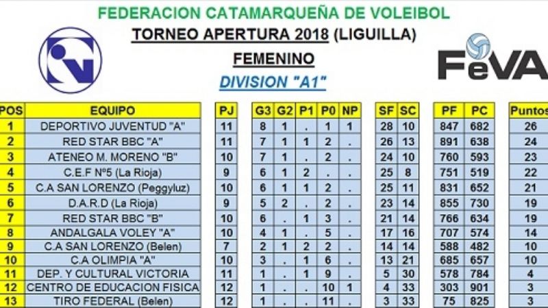 Resultado y posiciones en el Apertura de Vóleibol						