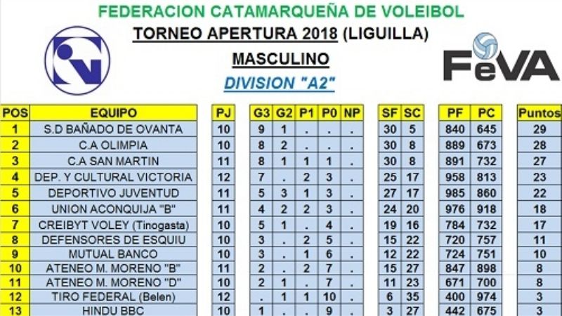 Resultado y posiciones en el Apertura de Vóleibol						